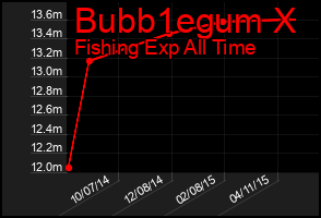 Total Graph of Bubb1egum X