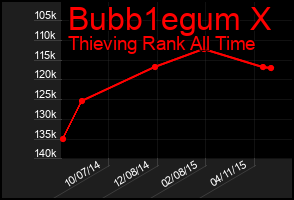 Total Graph of Bubb1egum X