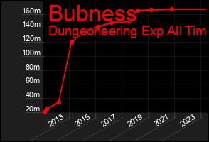 Total Graph of Bubness