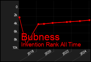 Total Graph of Bubness