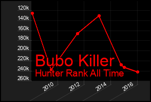 Total Graph of Bubo Killer