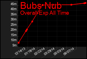 Total Graph of Bubs Nub