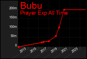 Total Graph of Bubu