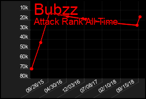 Total Graph of Bubzz