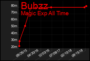 Total Graph of Bubzz