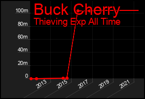 Total Graph of Buck Cherry