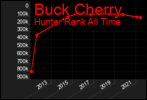 Total Graph of Buck Cherry