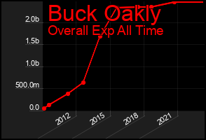 Total Graph of Buck Oakly