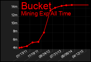 Total Graph of Bucket