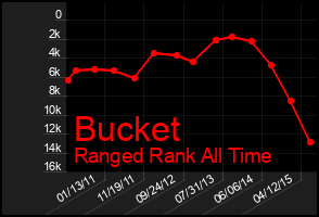 Total Graph of Bucket