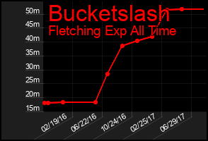 Total Graph of Bucketslash