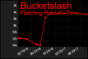 Total Graph of Bucketslash