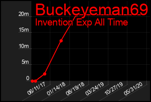 Total Graph of Buckeyeman69