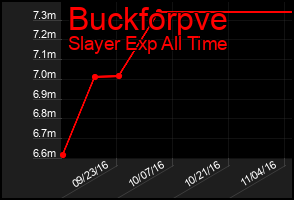 Total Graph of Buckforpve