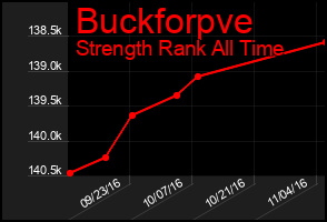 Total Graph of Buckforpve