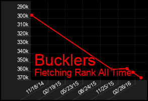 Total Graph of Bucklers