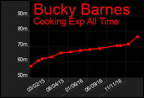 Total Graph of Bucky Barnes