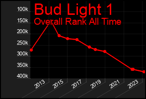 Total Graph of Bud Light 1