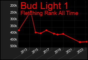Total Graph of Bud Light 1