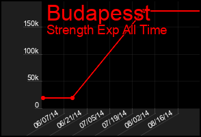 Total Graph of Budapesst