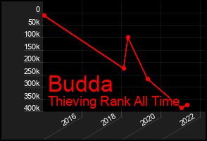 Total Graph of Budda