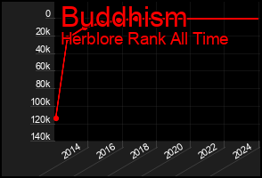 Total Graph of Buddhism