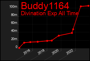 Total Graph of Buddy1164