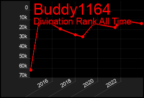 Total Graph of Buddy1164