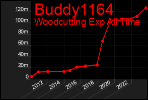 Total Graph of Buddy1164