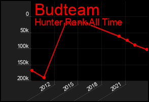 Total Graph of Budteam