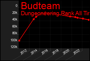 Total Graph of Budteam