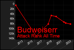 Total Graph of Budweiserr