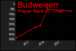 Total Graph of Budweiserr