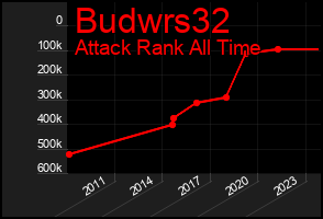 Total Graph of Budwrs32