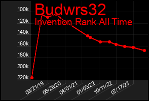 Total Graph of Budwrs32