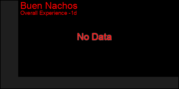 Last 24 Hours Graph of Buen Nachos