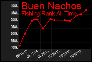Total Graph of Buen Nachos