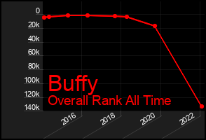 Total Graph of Buffy