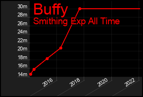 Total Graph of Buffy