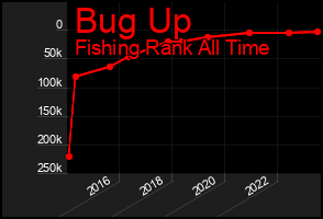Total Graph of Bug Up