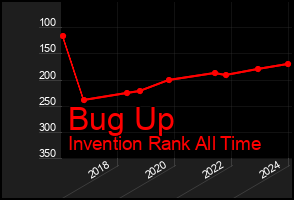 Total Graph of Bug Up