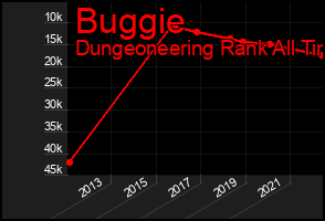 Total Graph of Buggie