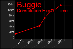 Total Graph of Buggie