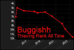 Total Graph of Buggishh