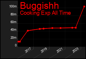 Total Graph of Buggishh