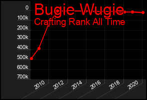 Total Graph of Bugie Wugie