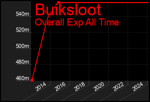 Total Graph of Buiksloot