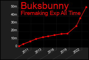 Total Graph of Buksbunny