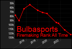Total Graph of Bulbasports