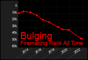 Total Graph of Bulging